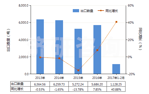 2013-2017年2月中國(guó)橡皮膏(制成零售包裝供醫(yī)療、外科、牙科或獸醫(yī)用)(HS30051010)出口量及增速統(tǒng)計(jì)